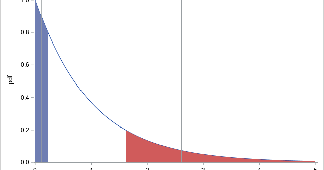 Expected value for the tail of a distribution
