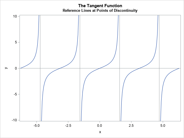 Graph of Tan(x) with points of discontinuity