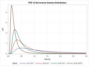 The Inverse Gamma Distribution In SAS - The DO Loop