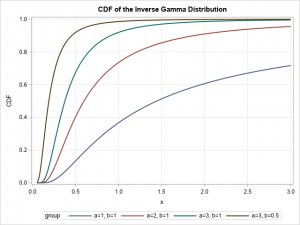 The Inverse Gamma Distribution In SAS - The DO Loop