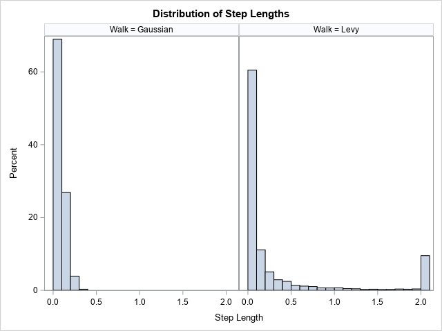 Gaussian random walks Levy The DO Loop