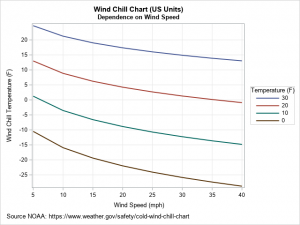 wind chill chart polar vortext