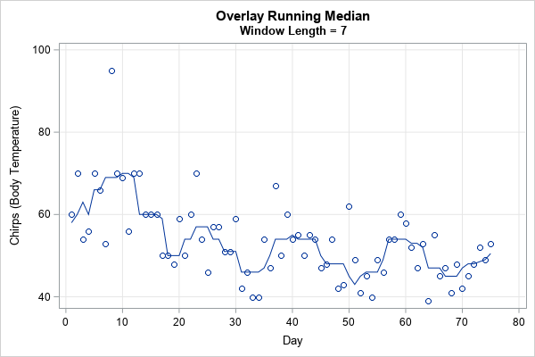 The running median as a time series smoother