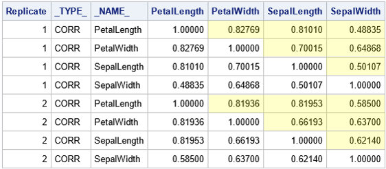 Bootstrap Correlation Coefficients In Sas The Do Loop