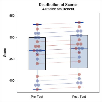 Box plot distribution before and after Bootcamp activity