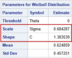 Interpret estimates for a Weibull regression model in SAS