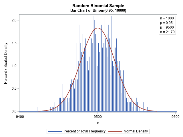 The following histogram shows the number of items sold at a