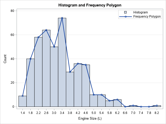 sas frequency plot