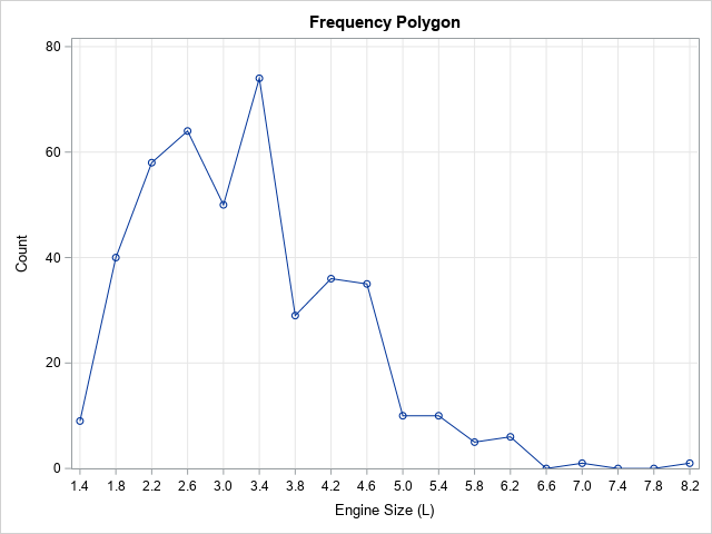 sas frequency plot