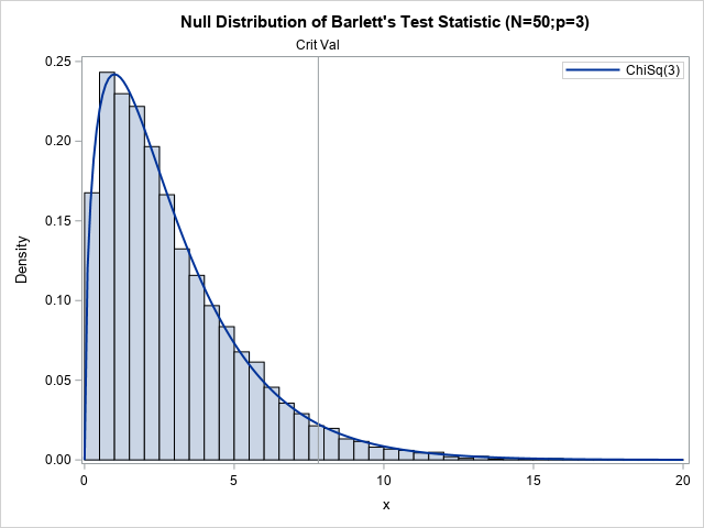 Probability density curve of chi-square distribution and the P-value