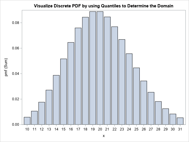 A tip for visualizing the density function of a distribution - The DO Loop