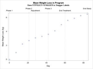 How To Stagger Labels On An Axis In PROC SGPLOT - The DO Loop