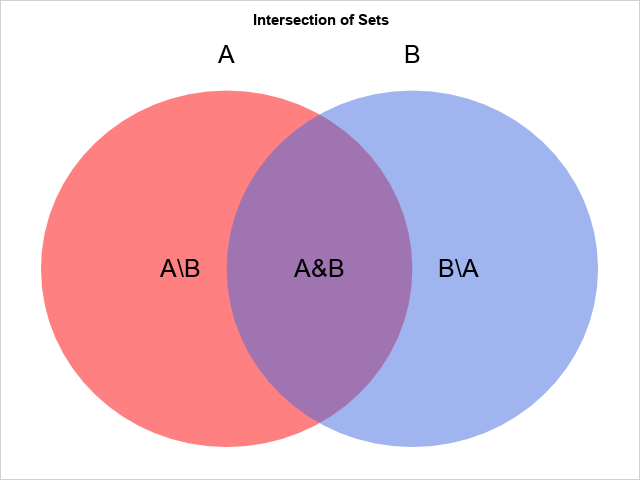 Set Operations (Union, Intersection and Difference)