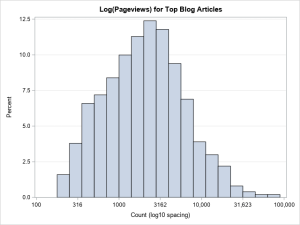 How to use a log-scale on a histogram - The DO Loop