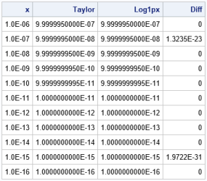 Approximate functions by using Taylor series and rational functions ...