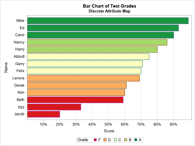 Using colors to visualize groups in a bar chart in SAS - The DO Loop