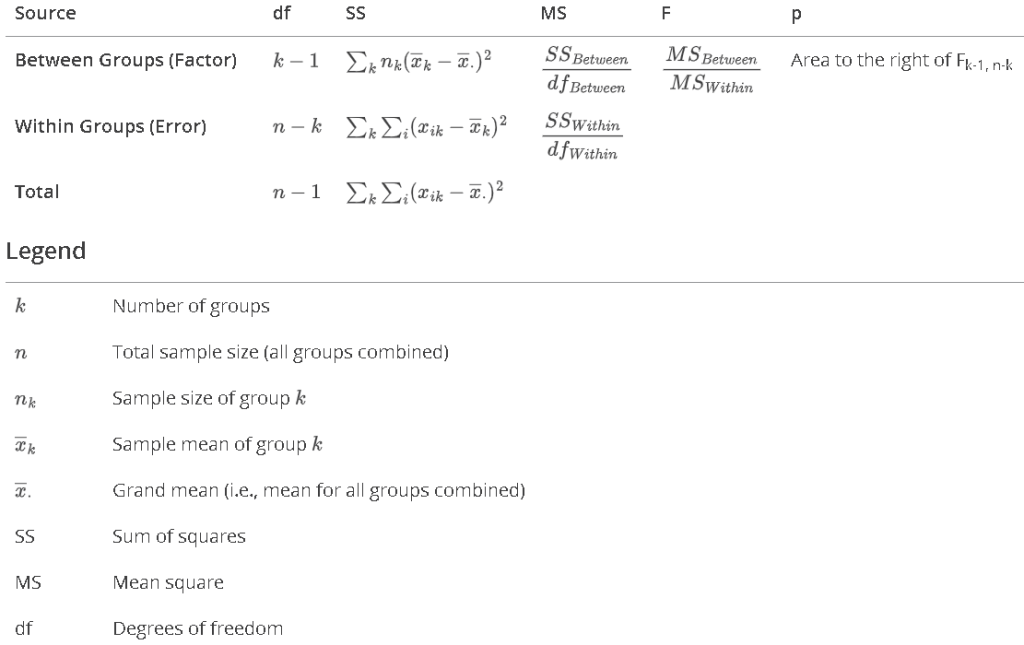 Programming the formulas for an ANOVA in SAS The DO Loop