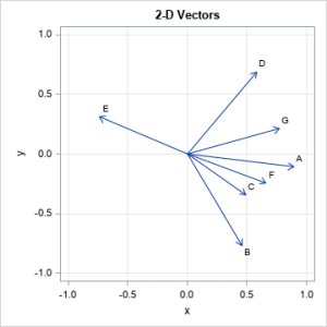 Order two-dimensional vectors by using angles - The DO Loop