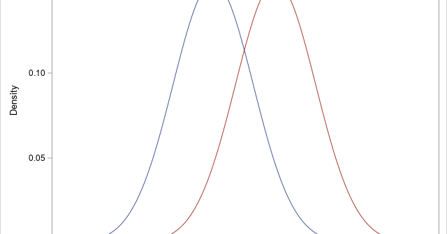 Confidence intervals for Cohen's d statistic in SAS