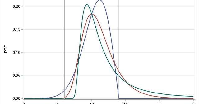 Implement the generalized extreme value distribution in SAS
