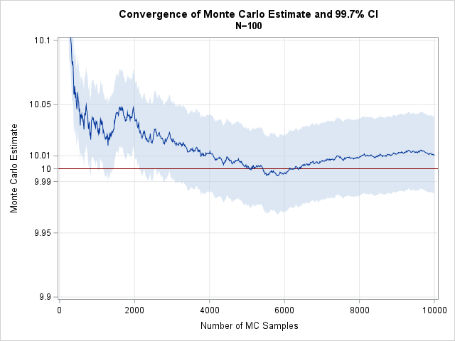 On monitoring the convergence of Monte Carlo simulations