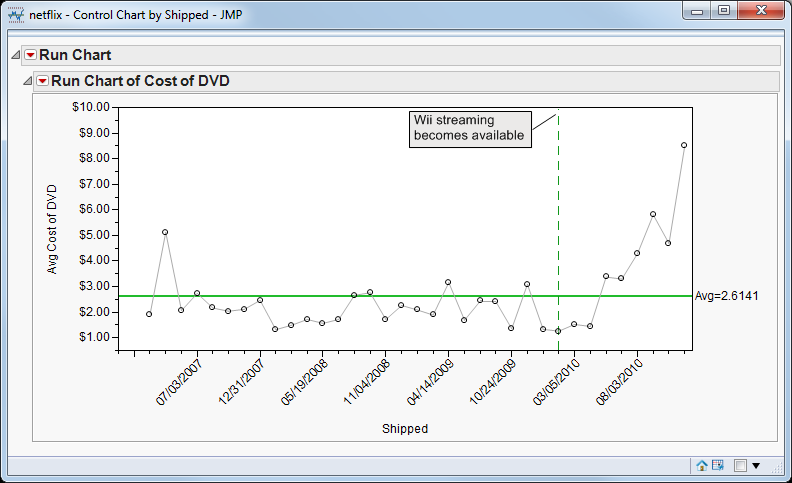 JMP helped me decide between Netflix and Qwikster - JMP Blog