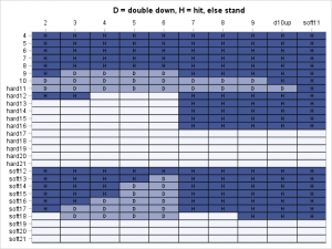 doubledown_heatmap - Operations Research with SAS