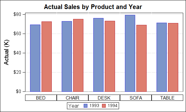 Paired Bar Chart