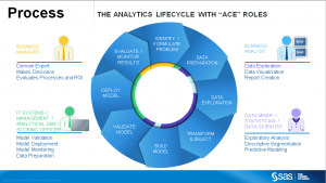 The analytics lifecycle with roles from an analytic center of excellence (ACE).