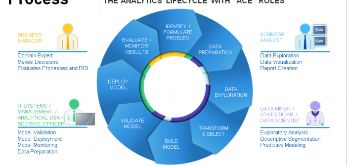 The analytics lifecycle with roles from an analytic center of excellence (ACE).