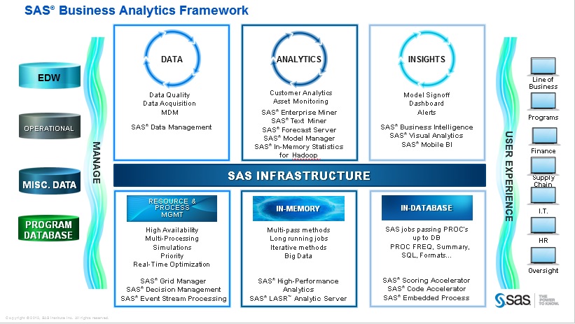 Data many. SAS аналитик. SAS Business Analytics Framework. SAS Business Intelligence. Framework data Analytics.