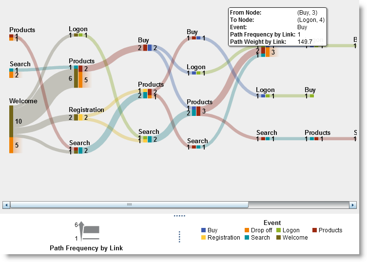 Path analysis with SAS Visual Analytics - SAS Voices