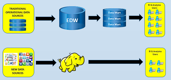 Hadoop as a New Data Store
