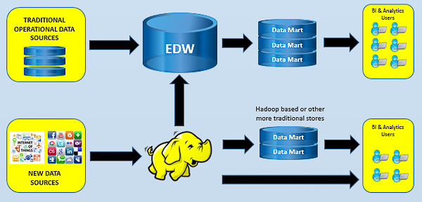 Hadoop being used as an additional input to the enterprise data warehouse