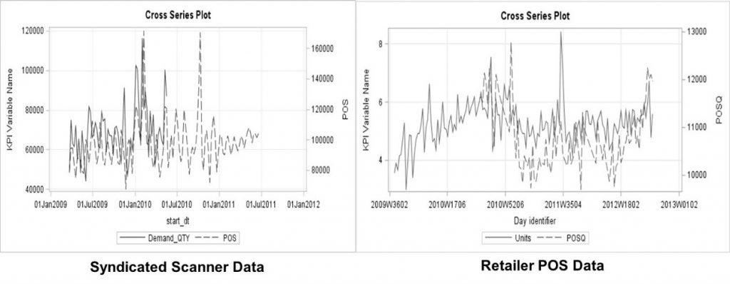 Figure 2: Consumer Demand (POS/Syndicated Scanner Data) versus Supply (Shipments)