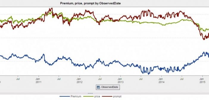Chart: Prompt, Price and Premium