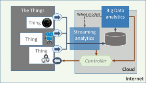 Streaming analytics in IoT