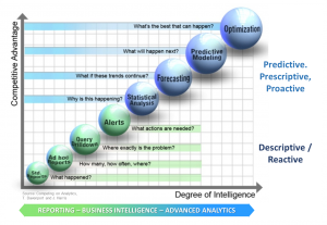 The analytics continuum