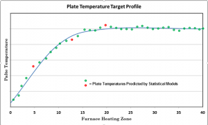 Process temperature profile