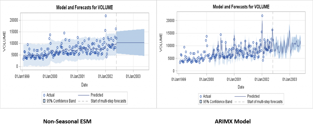 Comparing Upper/Lower forecasting ranges using two different methods