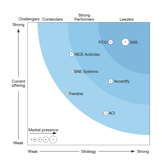 Forrester Wave™: Enterprise Fraud Management, Q1 ’16