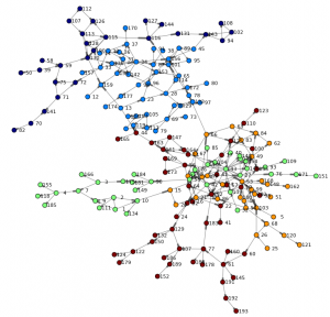 Analyzing social networks using Python and SAS Viya - SAS Voices