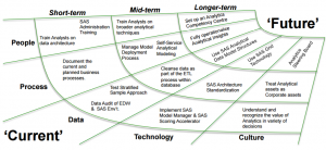 A modernization roadmap considers your current and future state in multiple areas. (Click to enlarge.)