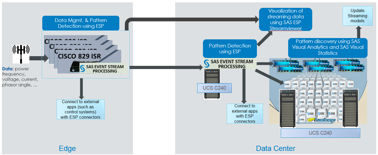 SAS and Cisco deliver edge-to-enterprise IoT analytics ...