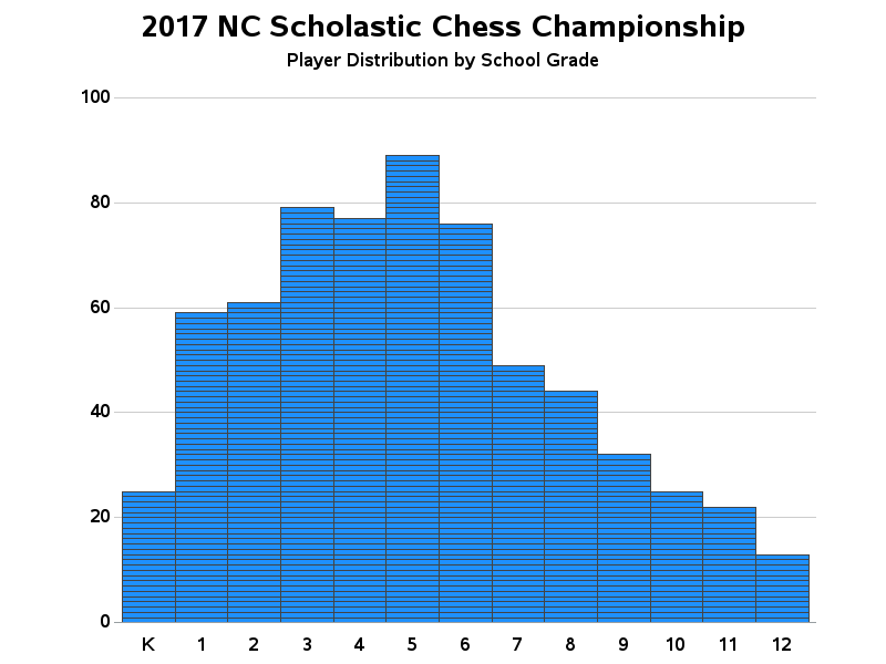 2017 NC Scholastic Chess Championship Player Distribution by School Grade