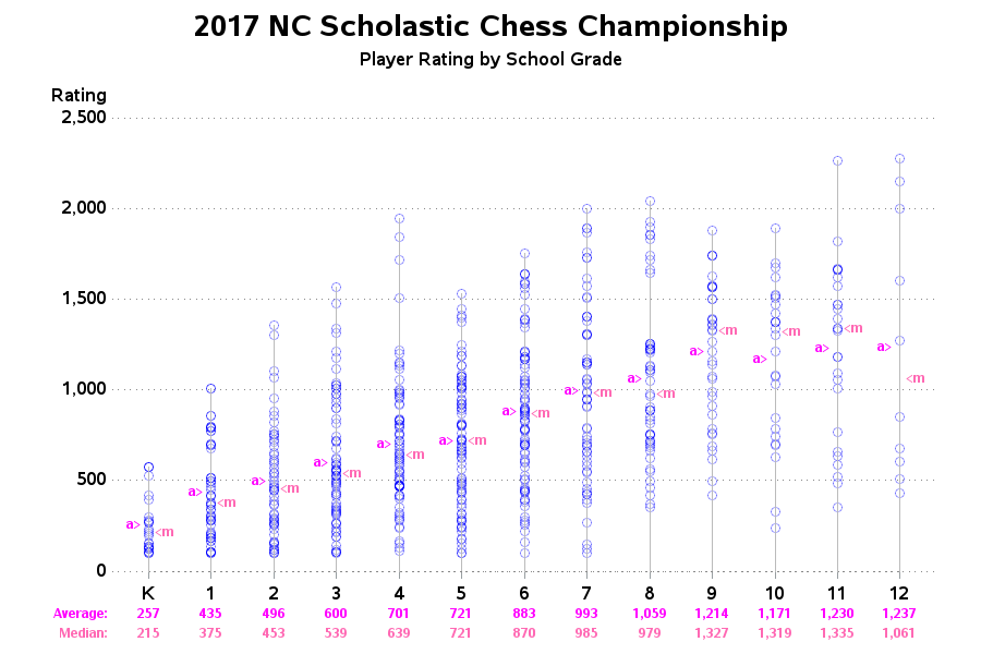 2017 NC Scholastic Chess Championship Player Rating by School Grade