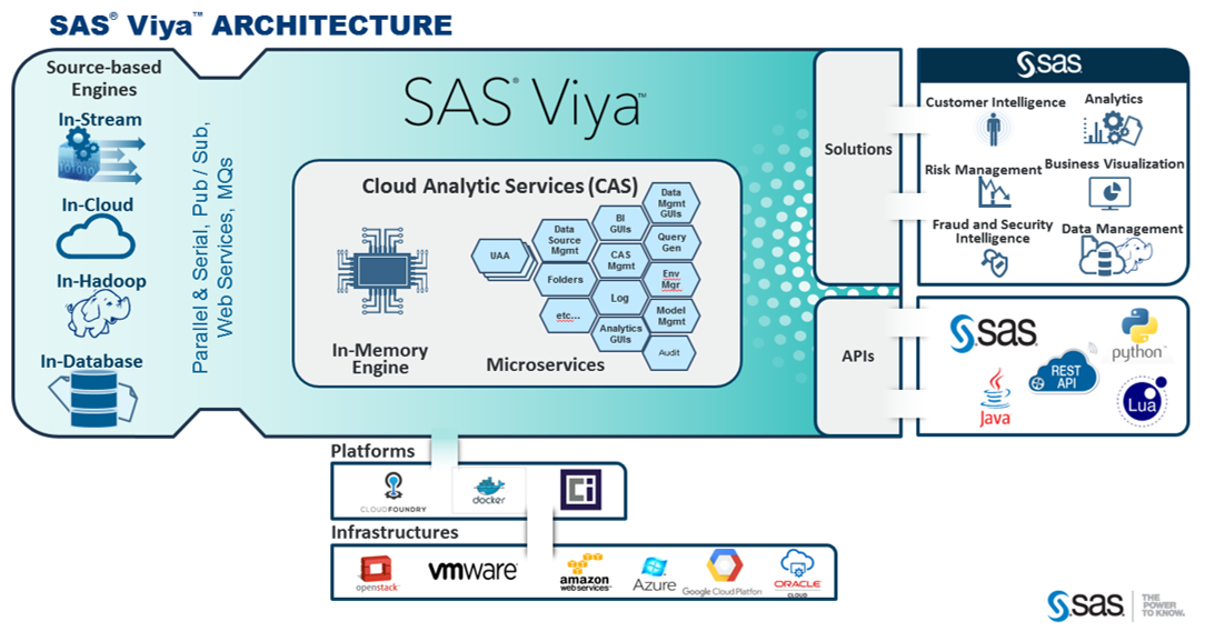 SAS BI & Analytics | SAS Viya and SAS Visual Analytics