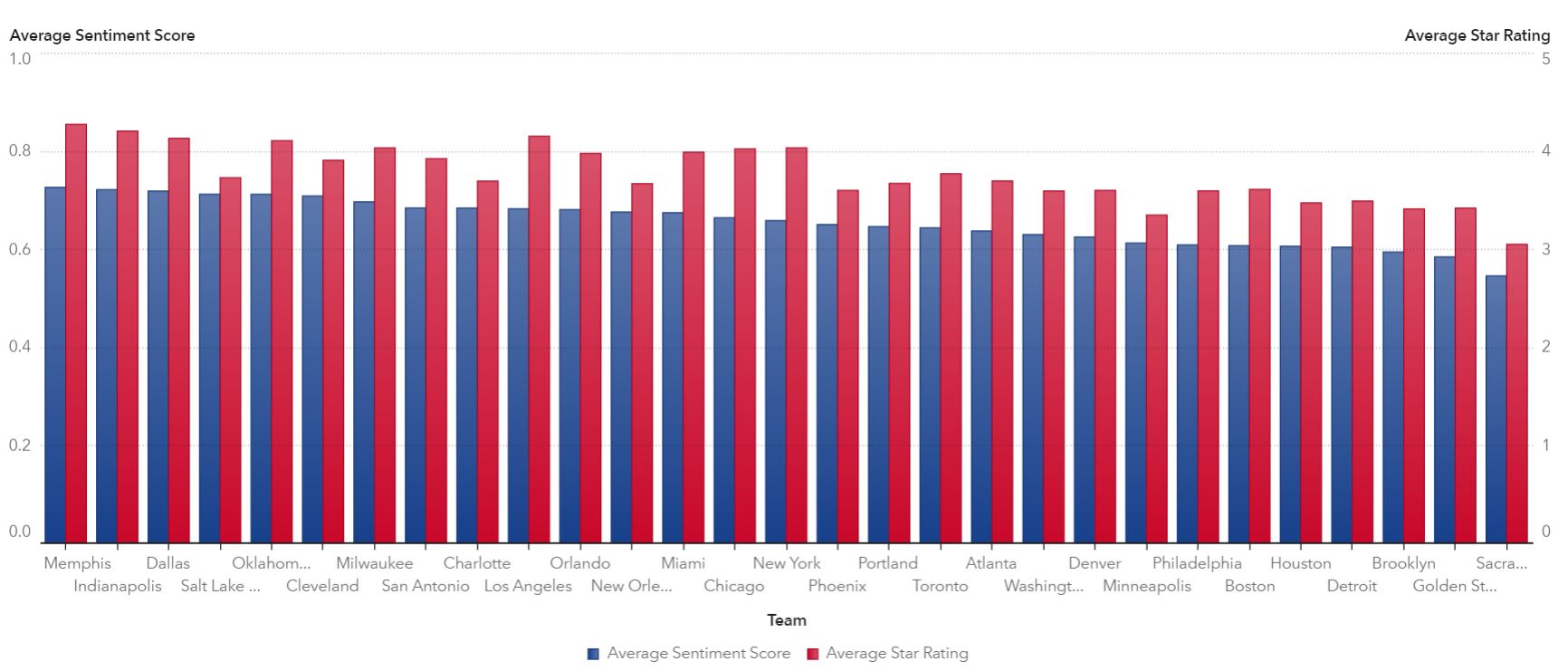 How to graph NBA data with SAS - SAS Learning Post