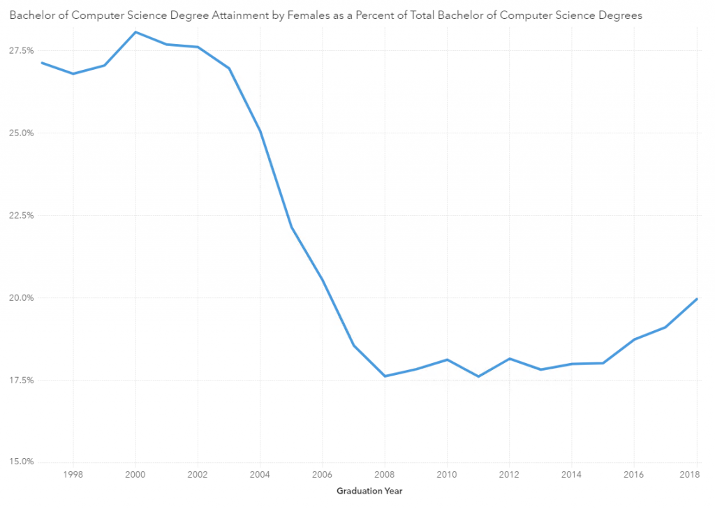 Why Are Fewer Women Getting Computer Science Degrees Sas Voices