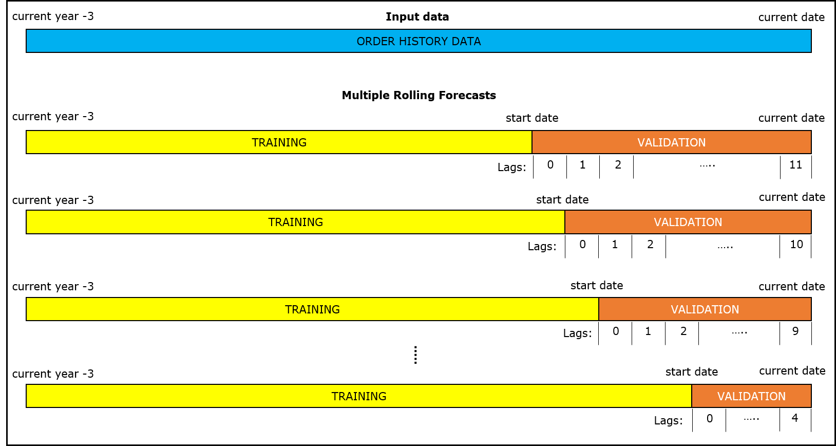 Figure 2. Demonstration of how orders history data was split for multiple rolling weekly forecasts.